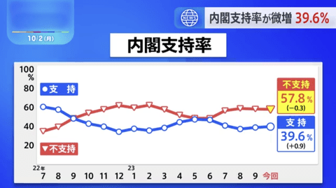 岸田内閣支持率、0.9ポイント上昇し39.6%。経済対策「期待しない」が63%