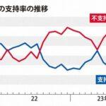 岸田内閣の支持率21% 菅直人政権以来の水準 政党支持率ではれいわ新選組が7%まで上昇ｗｗｗｗｗ