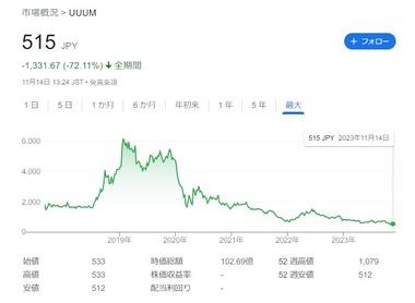 Youtuber事務所最大手｢UUUM｣の株価､まもなくワンコイン