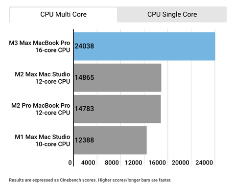 MacBook Pro (M3 Max)の性能が判明、GeForce RTX 3080を搭載したデスクトップPCと同程度