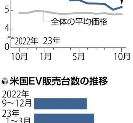 電気自動車さん、たった1年で20%も価格が下がってしまう。識者「関心を持つ人の大半がすでに購入済みで買う人がいなくなっている。」