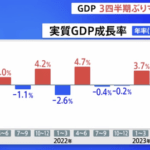 7〜9月期GDP年率2.1%減。3四半期ぶりマイナス成長…物価高で個人消費伸び悩み