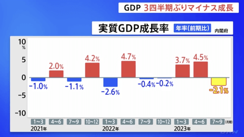 7〜9月期GDP年率2.1%減。3四半期ぶりマイナス成長…物価高で個人消費伸び悩み