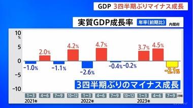 日本7-9月期GDP年率で2.1%減少 個人消費息切れ 企業の設備投資も減少