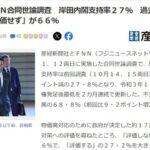 岸田内閣の支持率27.8%(過去最低) 17兆円規模の経済対策｢支持しない｣が66%