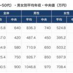 【画像あり】大卒20代の年収中央値「420万円」ｗｗｗｗｗ