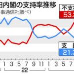 【悲報】岸田内閣の支持率21.3%に下落 自民党支持率も19%に下落