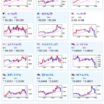 【相場】円安の動きは止まらず　１ドル１５１円台半ば　日経平均は下げ幅を縮小　ビットコインもジリ上げに