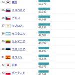 【画像あり】世界銀行「日本の一人当たりGDPは42位です…」