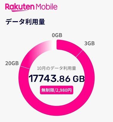 楽天モバイル民､1ヶ月で17743.86GBも使ってしまうｗｗｗｗ