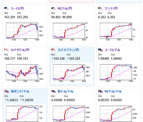 【相場】豪ドル、NZドル以外は円買いの動きに押される　１ドル１５０円台半ば、１ポンド１８７円台半ば