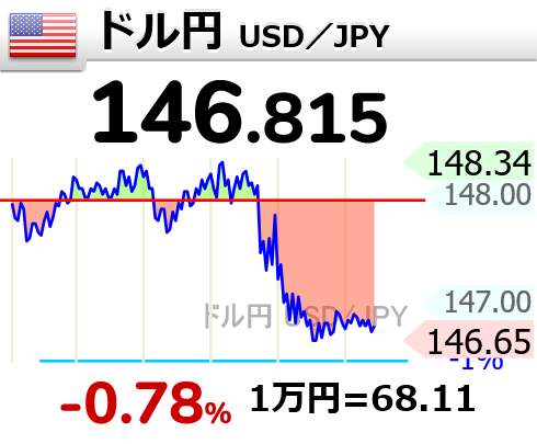 1ドル=146円まで円高が進行、為替を言い訳に値上げした商品は元に戻せよなｗ