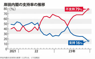 岸田内閣､支持率16％･不支持率79％ さすがに草