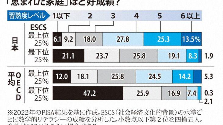 恵まれた家庭の子供たちは、なぜ数学的リテラシーで優れた成績を残すのか？