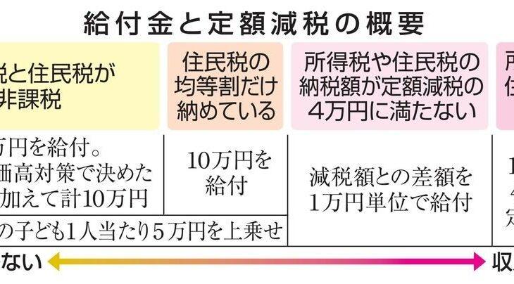 子どもを守るために！低所得世帯への給付額に子ども1人当たり5万円追加