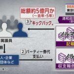 東京地検特捜部､裏金問題で自民党･安倍派議員への事情聴取開始 対象は数十人