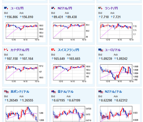 【相場】ドル円は１４３円台半ば　植田日銀総裁定例記者会見ライブ動画もあり　１５時３０分より会見