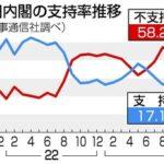 岸田内閣の支持率､ついに17.1%まで下落 不支持は58.2%