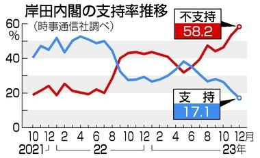 岸田内閣の支持率､ついに17.1%まで下落 不支持は58.2%