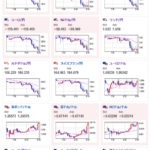 【為替相場】本日日銀金融政策決定会合　デイリーSF連銀総裁の発言もドル売りを後押しか　１ドル１４２円台前半～半ば