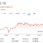 【悲報】日経平均、33年10か月ぶりバブル後最高値更新。日本株持ってない奴どーすんのこれ