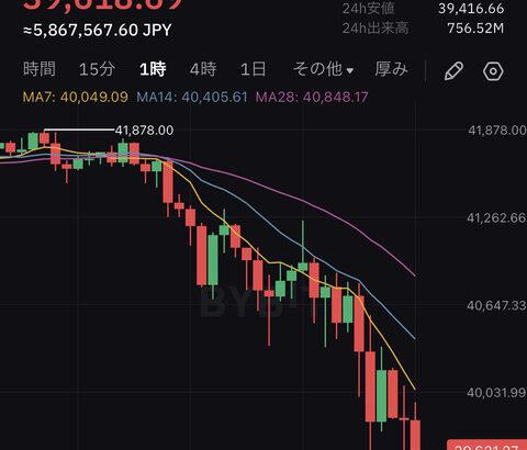 【悲報】ビットコインついに40,000ドルを割れ、ETF承認から安値更新・・・・(BTC】