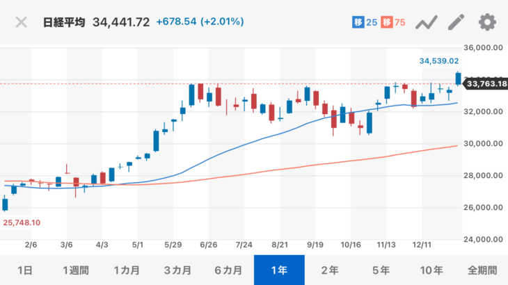 日　本　株　大　暴　騰、1週間で2,200円の上げ幅を記録。来週も騰がる！？⤴