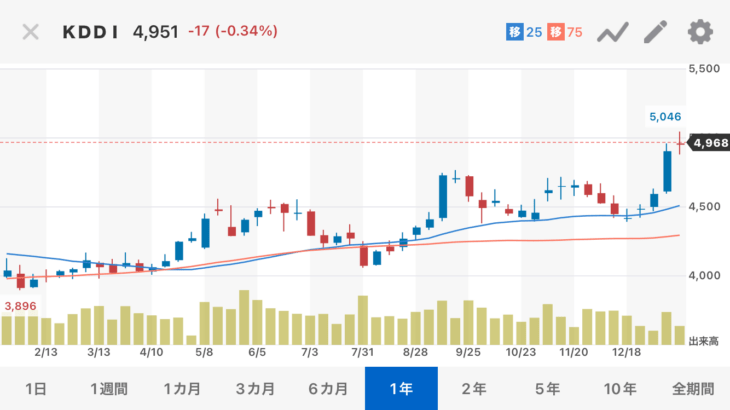 ワイのKDDI株が二倍になったんやが