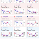 【相場】１ドル１４８円台は維持できずジリジリ１４７円台後半へ　日経平均もマイナス圏で着地