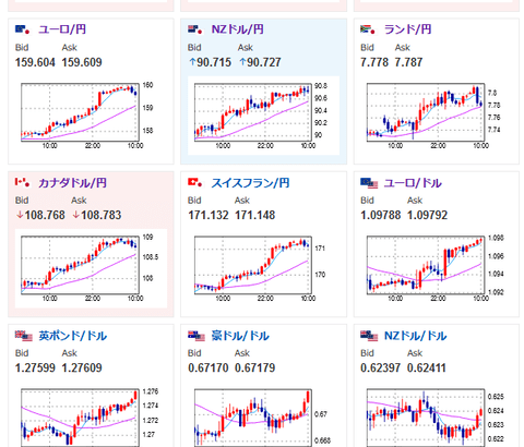 【為替相場】ドル円は１４５．８円まで伸びた後反転　１４５円台半ばへ　日経平均は大幅上昇が連日続き３万５０００円台