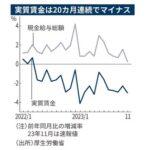 日本､2023年11月の実質賃金は3%減(20か月連続減少) 実質消費支出は2.9%減(9か月連続減少)