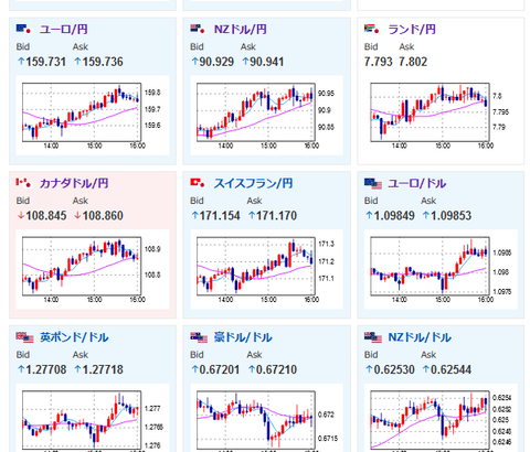 【相場】ドル円は引き続き１４５円台半ばで推移　ユーロが強く１６０円に迫りそうな位置に