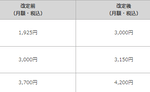【悲報】NTTドコモ､｢DAZN for docomo｣を値上げ 1925円のユーザーは3000円に