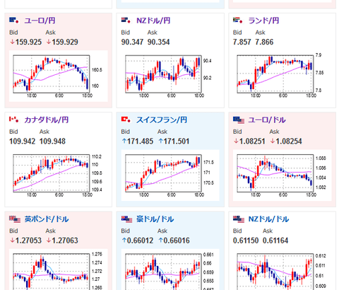 【相場】全体的に円買いの動き継続　１ユーロ１６０円割れ　米債利回りも低下気味