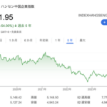 【悲報】中国株が下げ止まらず、2005年の安値近くまで落ち込む