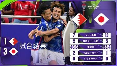 サッカー日本代表､バーレーンに3対1で勝利 アジアカップ決勝トーナメント1回戦突破