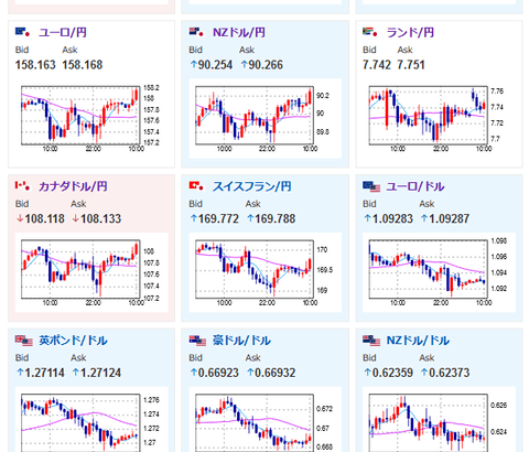 【為替相場】実質賃金の大幅減少でさらに円売り進む　１ドル１４４円台後半　ＦＲＢは緊急融資制度を３月終了　ビットコインＥＴＦ承認報道否定など