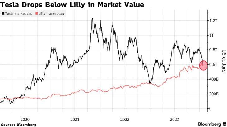 投資家「うーん、テスラ株終わってんな。やせ薬で期待できそうなイーライ・リリーに乗り換えたろｗ」→時価総額逆転へ