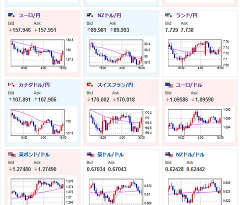 【相場】ドル円は１４４円台前半に戻す　米債利回り上昇により　先週の急激な円安の動きはないが大きめなボラ