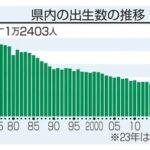 【悲報】高知県､2023年の出生数が3380人でたまげる｢衝撃的数字｡前年を300人以上下回った｣