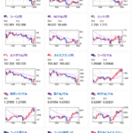 【相場】欧州市場オープン前　わずかに円高気味　１ドル１４４円台前半　１ユーロ１５７円台後半