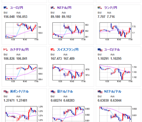 【相場】大きな材料はなく１ドル１４１円台半ばでの推移　米株先物　仮想通貨など伸びる