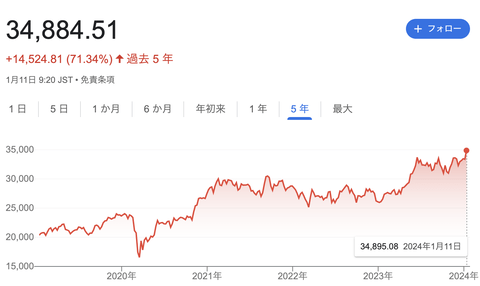 【速報】日経平均、34年ぶり35000円台に上昇