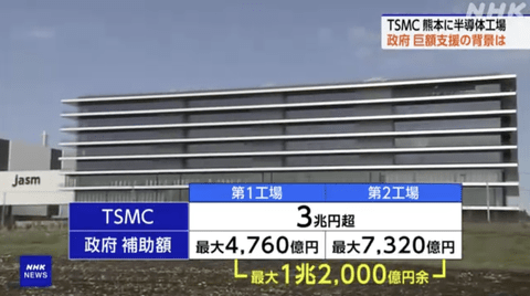 日本政府、TSMCに最大1.2兆円支援へ