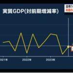 【悲報】日本､実質GDPが2期連続マイナスで予想外の景気後退入り 2023年の名目GDPは世界3位から4位に転落