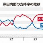 岸田内閣の支持率が最低の14%･不支持82%←なんでこれで総理大臣やってんの？