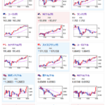 【相場】欧州市場オープンで円売り　ドル円１５０円台半ば　ユロ円１６３円台　ポン円１９１円台
