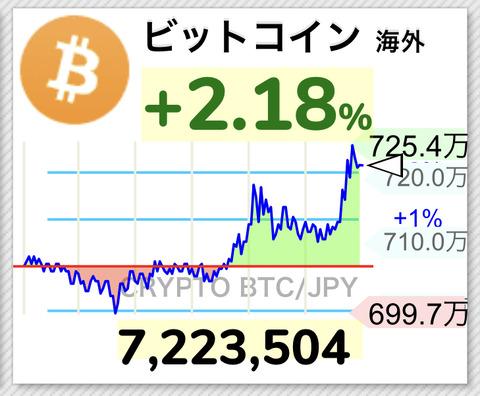 【速報】ビットコイン、720万円突破ｷﾀ━━━(ﾟ∀ﾟ)━━━!!【BTC】
