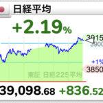 【速報】日経平均株価 取引時間中の史上最高値超え 初めて3万9000円上回る
