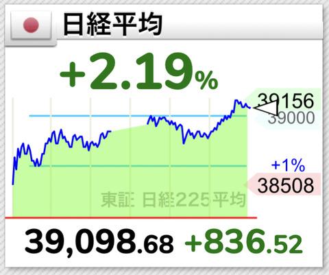 【速報】日経平均株価 取引時間中の史上最高値超え 初めて3万9000円上回る